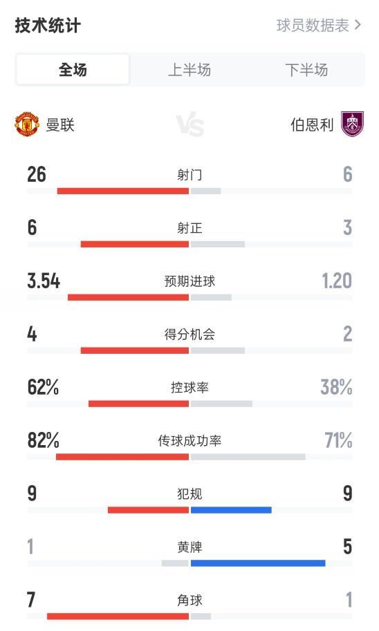 射门26-6！曼联3-2伯恩利数据：射正6-3，控球率62%-38%，角球7-1